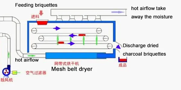 mesh belt dryer working principle